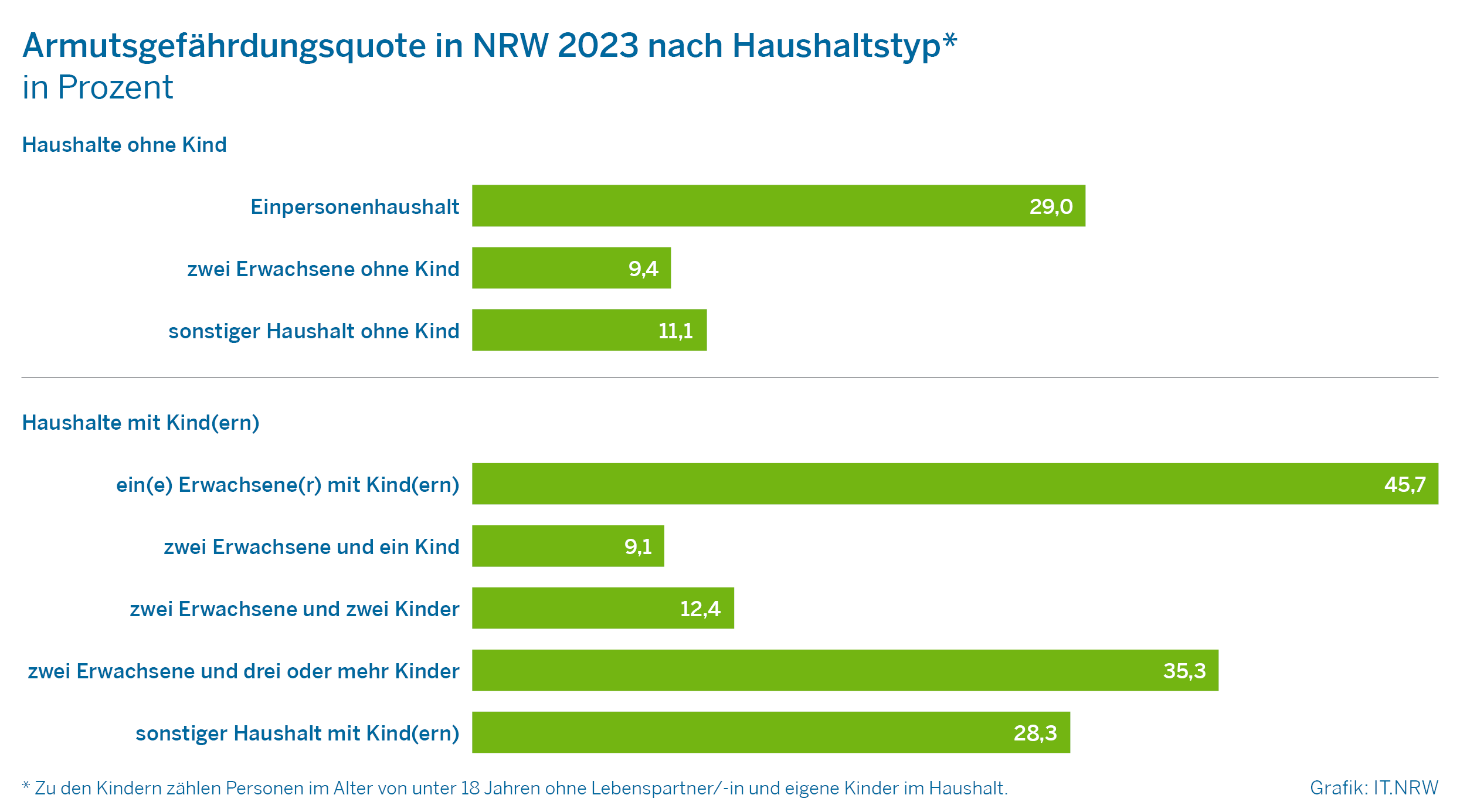 Armutsgefährdungsquote in NRW 2023 nach Haushalt in Prozent - dargestellt in einer Tabelle mit Balkendiagramm