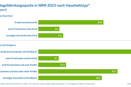 Armutsgefährdungsquote in NRW 2023 nach Haushalt in Prozent - dargestellt in einer Tabelle mit Balkendiagramm