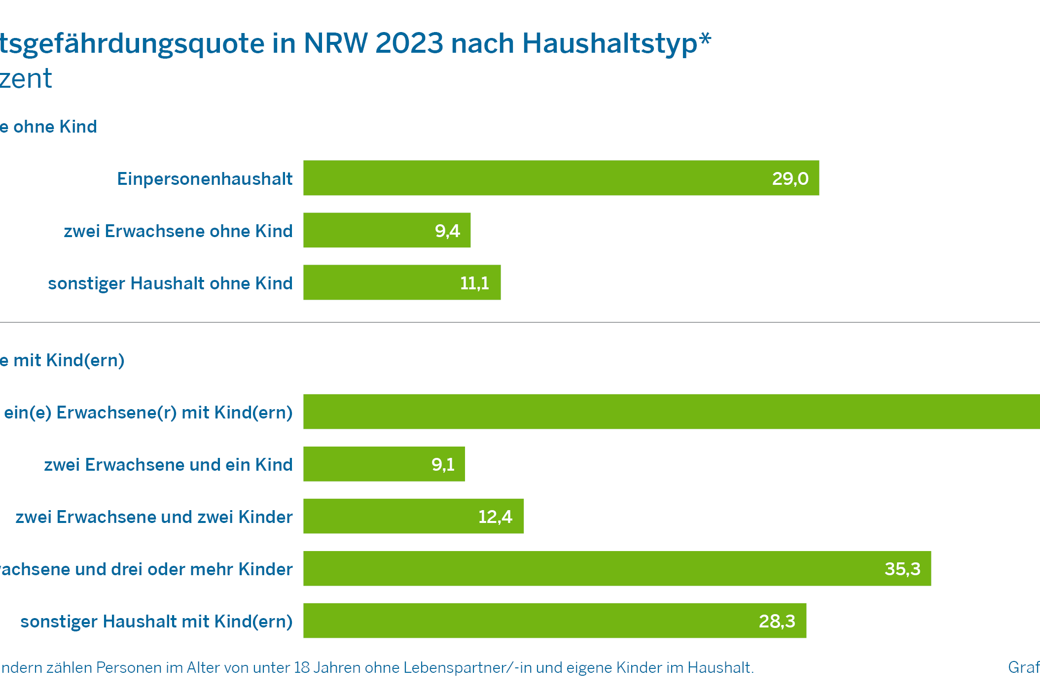 Armutsgefährdungsquote in NRW 2023 nach Haushalt in Prozent - dargestellt in einer Tabelle mit Balkendiagramm