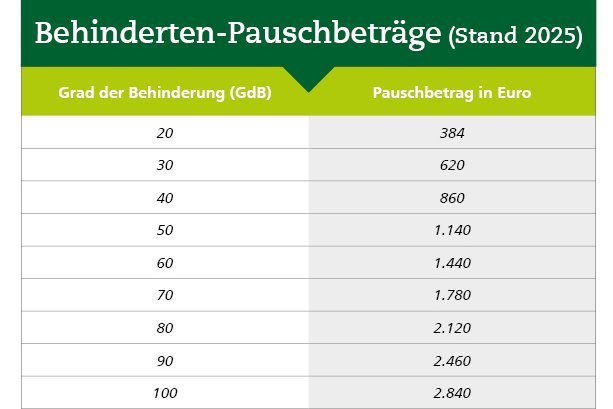 Tabelle mit dem Titel „Behinderten-Pauschbeträge (Stand 2025)“. Zwei Spalten: Links der Grad der Behinderung (GdB) von 20 bis 100, rechts der jeweilige Pauschbetrag in Euro. Beispielwerte: GdB 20 = 384 Euro, GdB 50 = 1.140 Euro, GdB 100 = 2.840 Euro. Für Menschen mit Merkzeichen H, Bl, TBl oder Pflegegrad 4 oder 5 gilt ein Pauschbetrag von 7.400 Euro.
