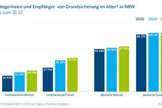 Empfängerinnen und Empfänger von Grundsicherung im Alter*) in NRWjeweils zum 31.12.