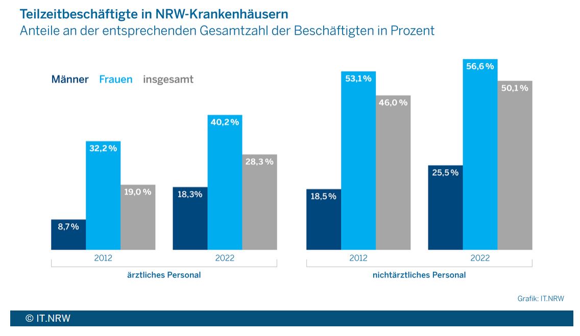 Grafik: Teilzeitbeschäftigte in NRW-Krankenhäuser