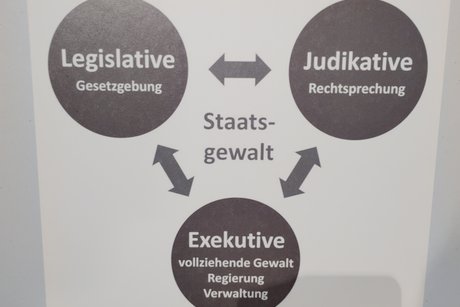 Schaubild mit Erkl&auml;rung Legislative gleich Gesetzgebung, Judikative gleich Rechtssprechung und Exekutive gleich vollziehende Gewalt